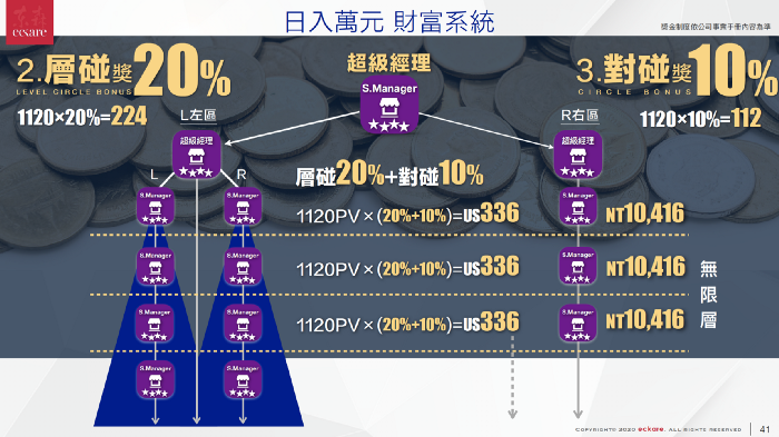 層碰對碰財富系統_東森全球新連鎖事業獎金制度ppt