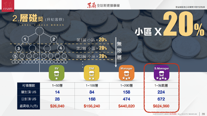 2層碰獎_東森全球新連鎖事業獎金制度