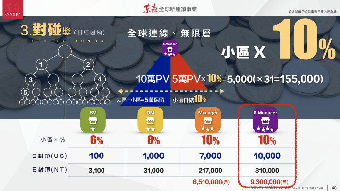 3對碰獎_東森全球新連鎖事業獎金制度