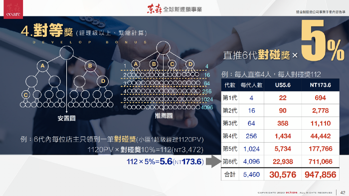 4對等獎_東森全球新連鎖事業獎金制度ppt