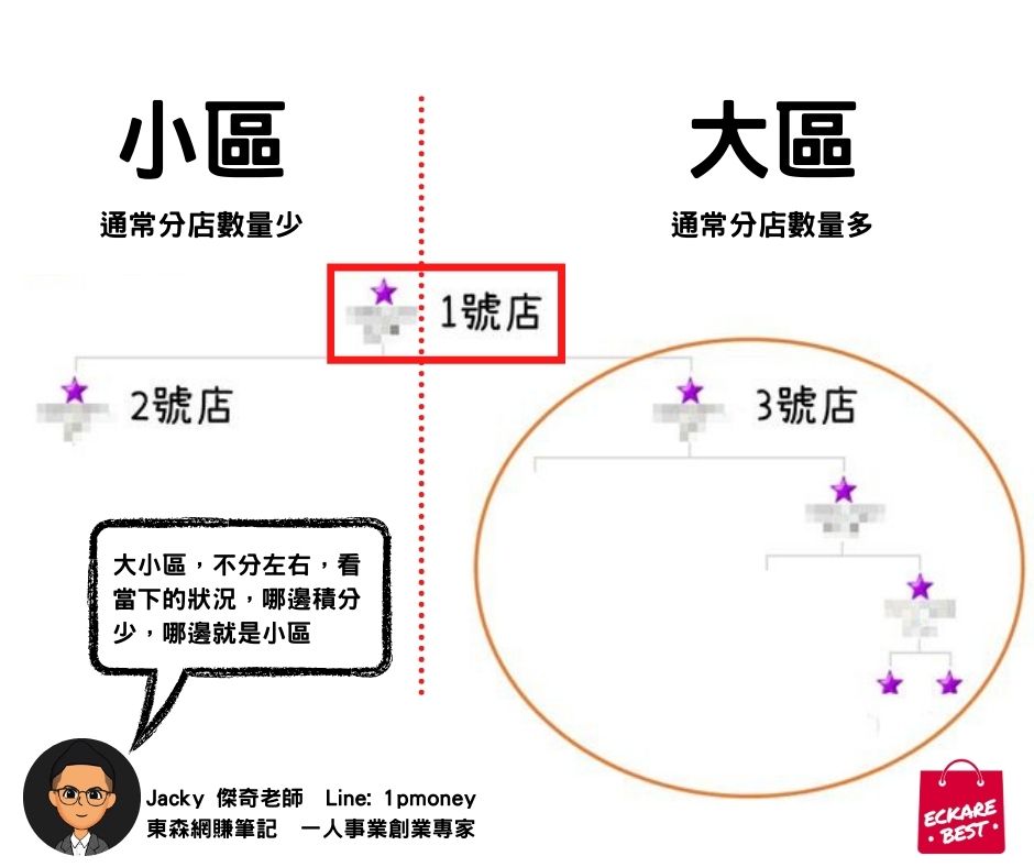東森直銷_大小區_Demonstration-map-of-Dongsen-eckare-direct-sales-big-area